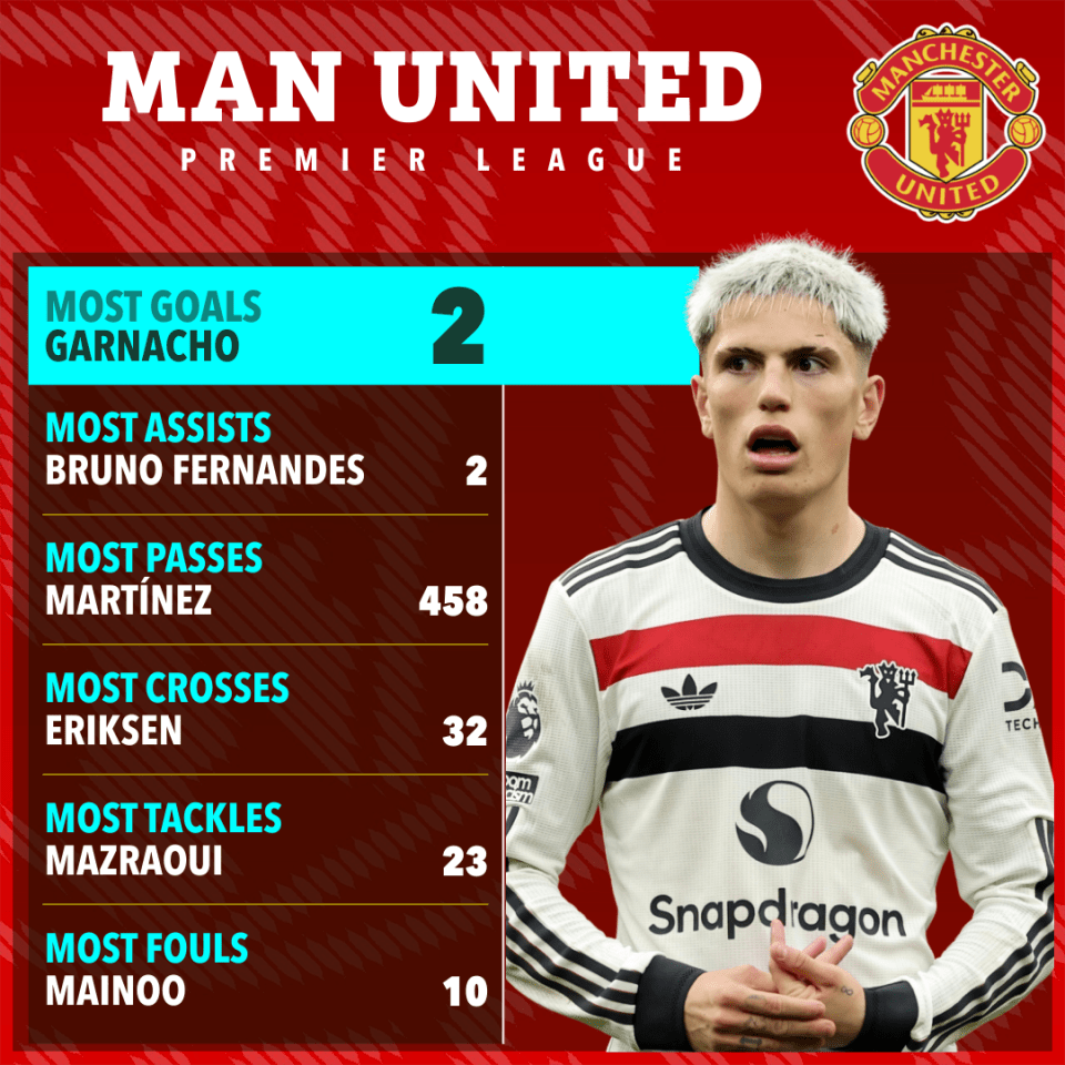 Alejandro Garnacho is United's top scorer in the league