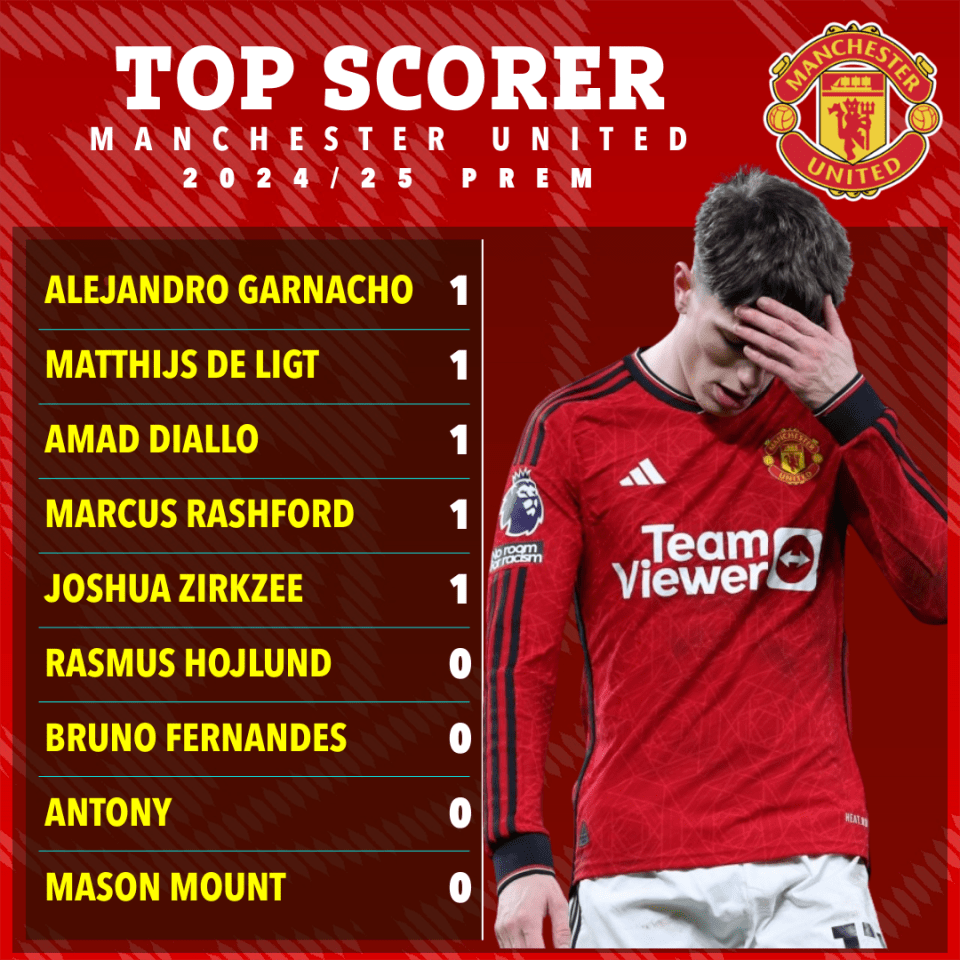 Man Utd have struggled to find the back of the net in the Premier League this season