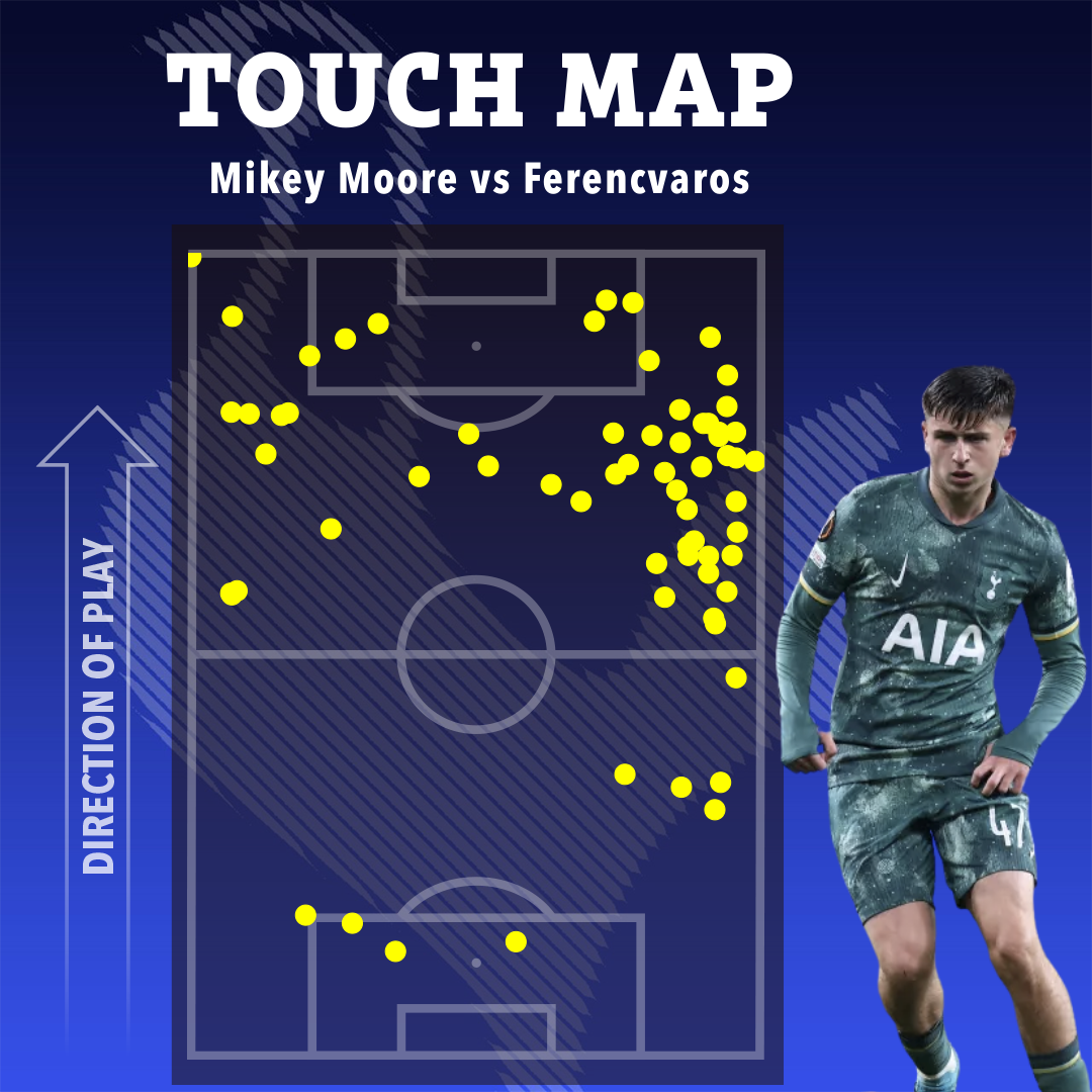 a touch map showing the direction of play for mikey moore vs ferencvaros