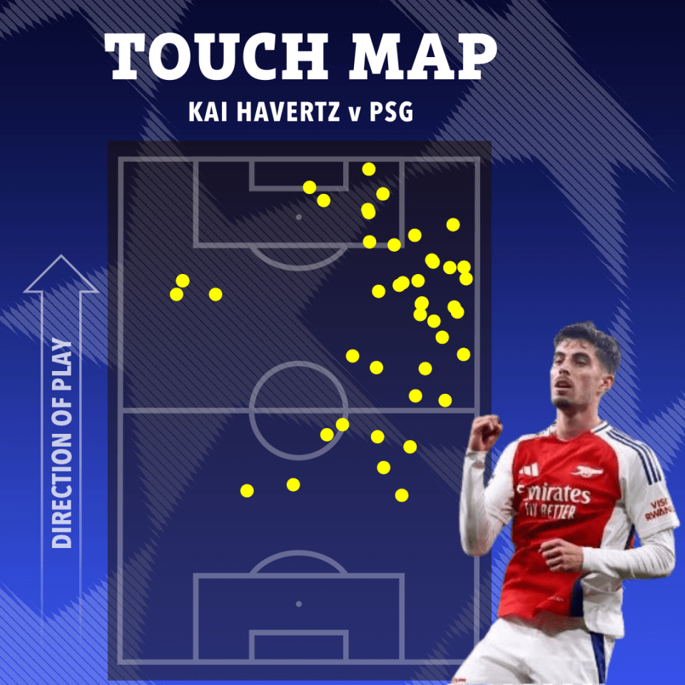 These figures show how busy Havertz was in attacking areas