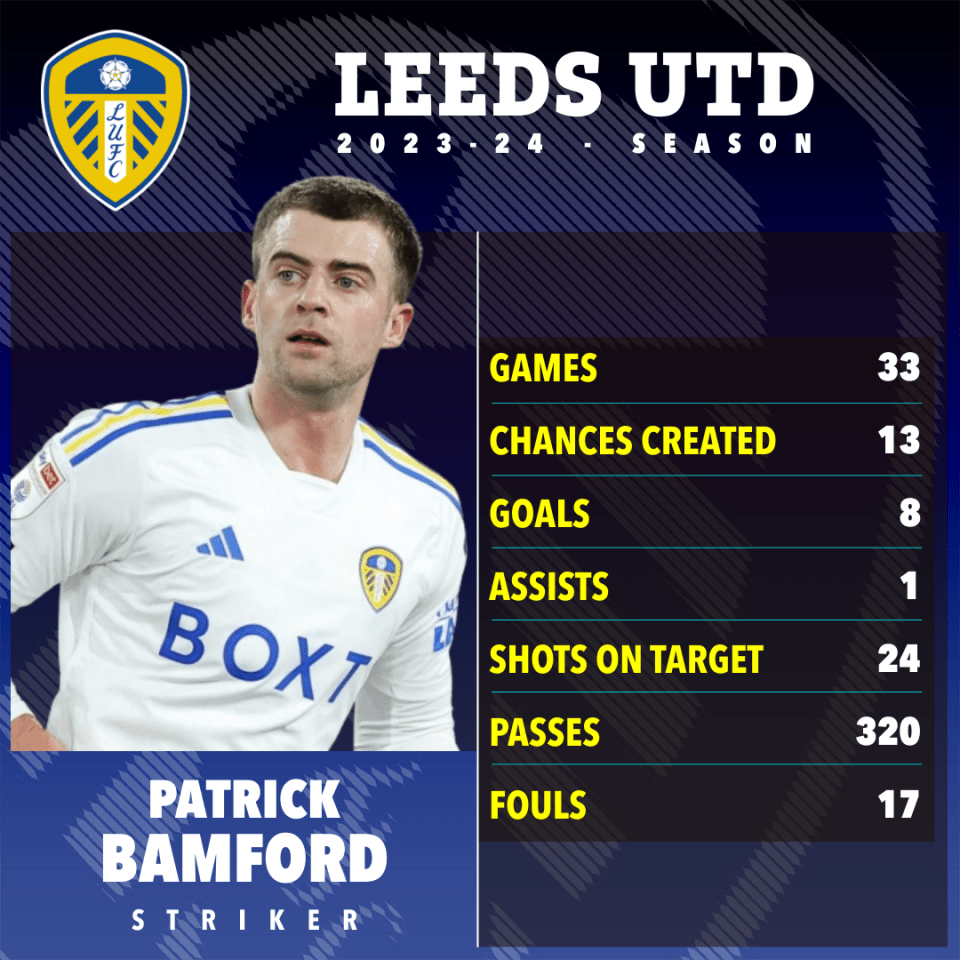 Bamford's stats from last season