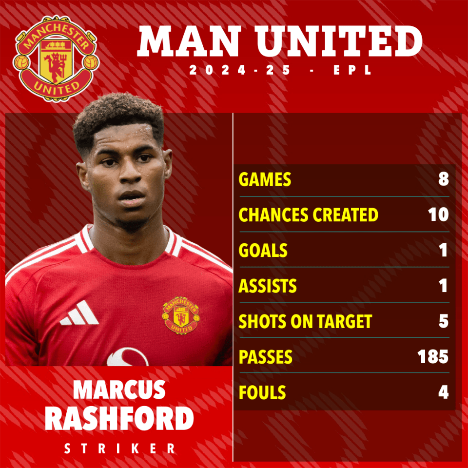 Marcus Rashford's Premier League stats