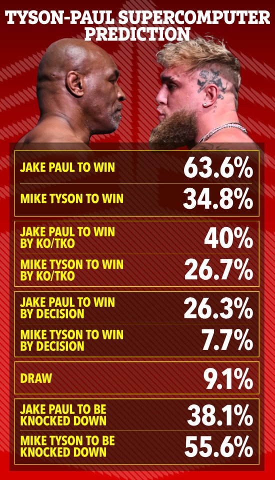 The percentage chances of how the fight could go