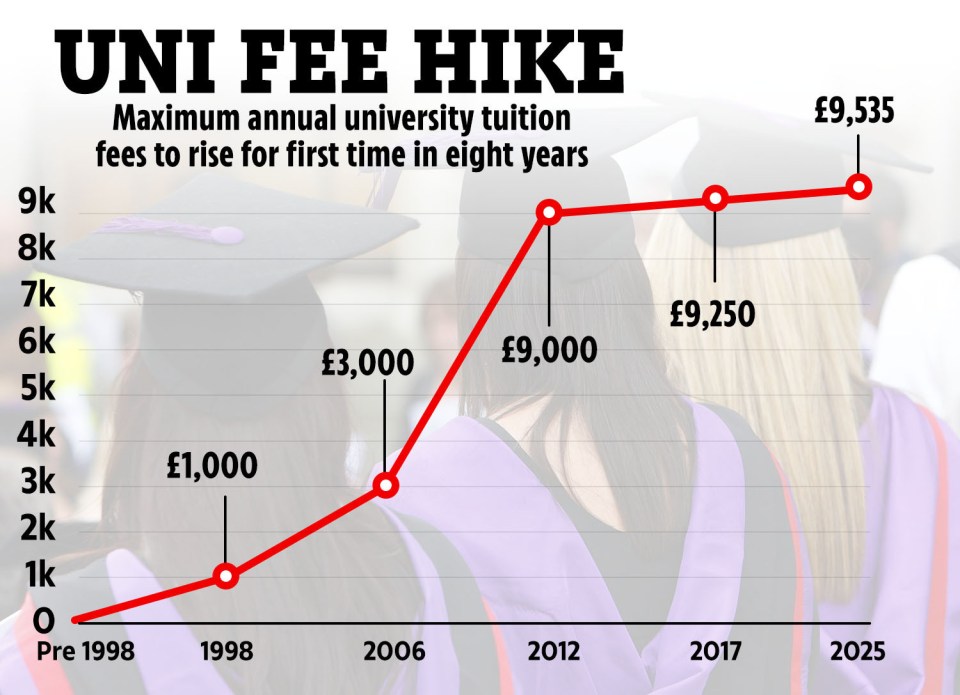 Maximum annual tuition fee caps between 1998 - 2025