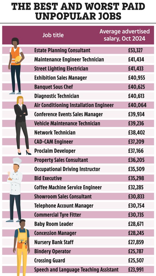 Adunza has revealed the highest-paying jobs that nobody wants to do