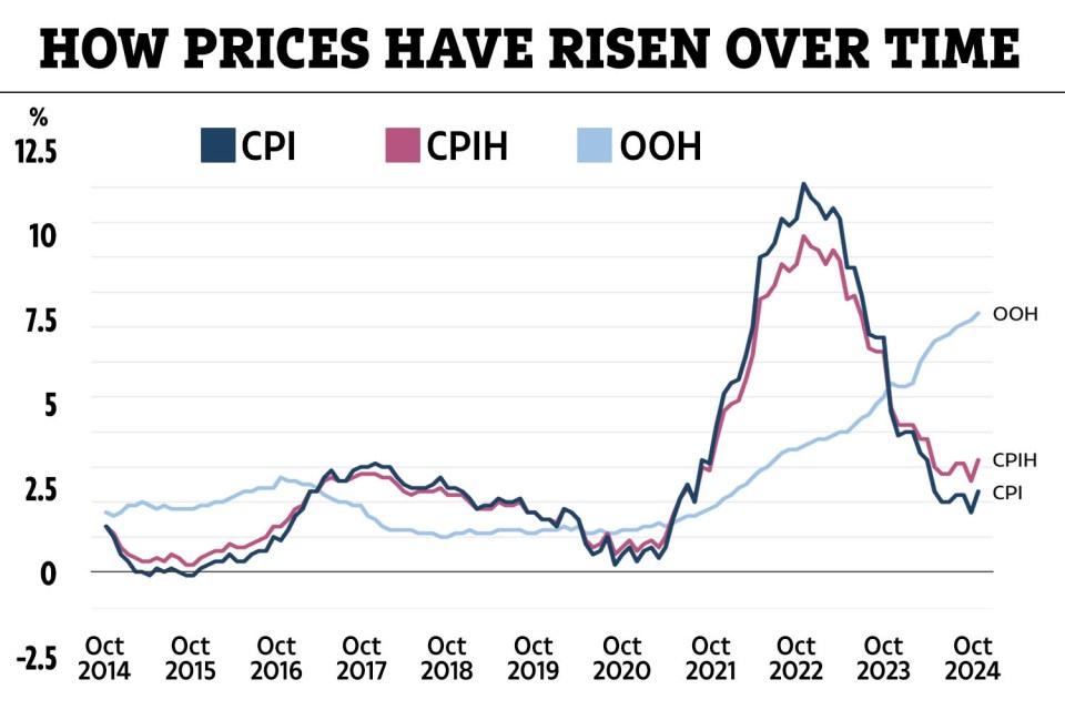 The Consumer Price Index was released today