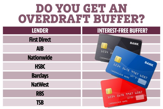 a table showing lenders and interest-free buffers