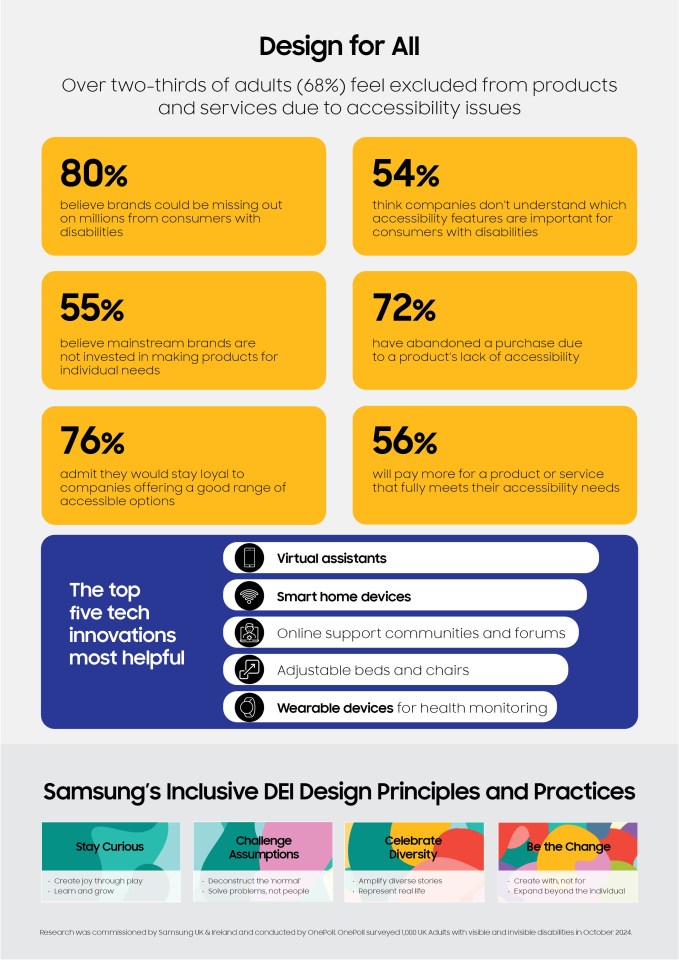 Over two-thirds of adults feel excluded from products due to accessibility issues