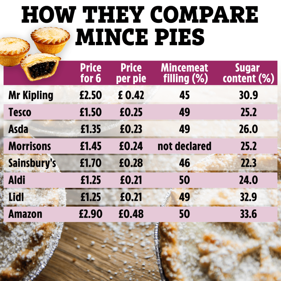 Find out mince pies from different brands and compare