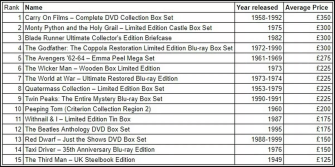 A list of some of the DVDs with high reseale value