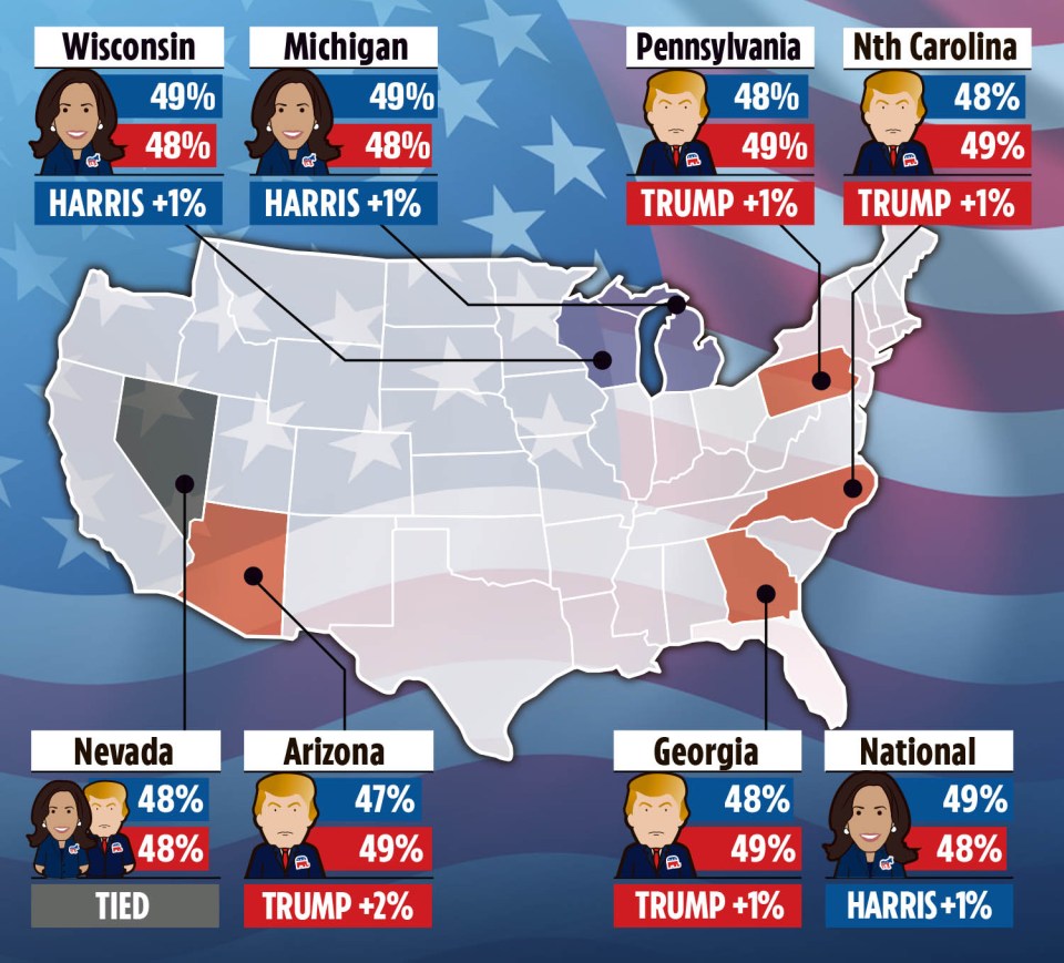 How Trump and Harris compare in seven key states