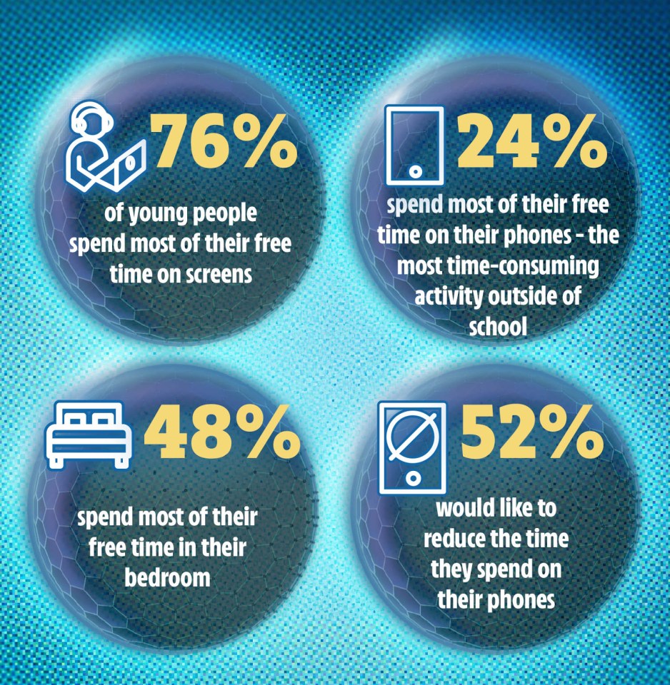 a graphic shows that young people spend most of their free time on screens