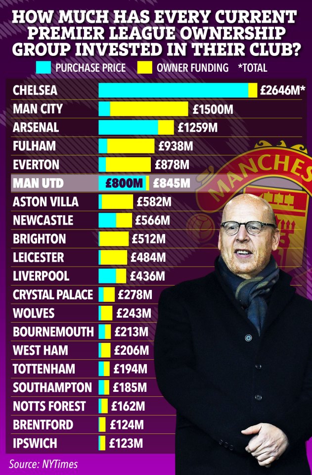 Premier League owners investment