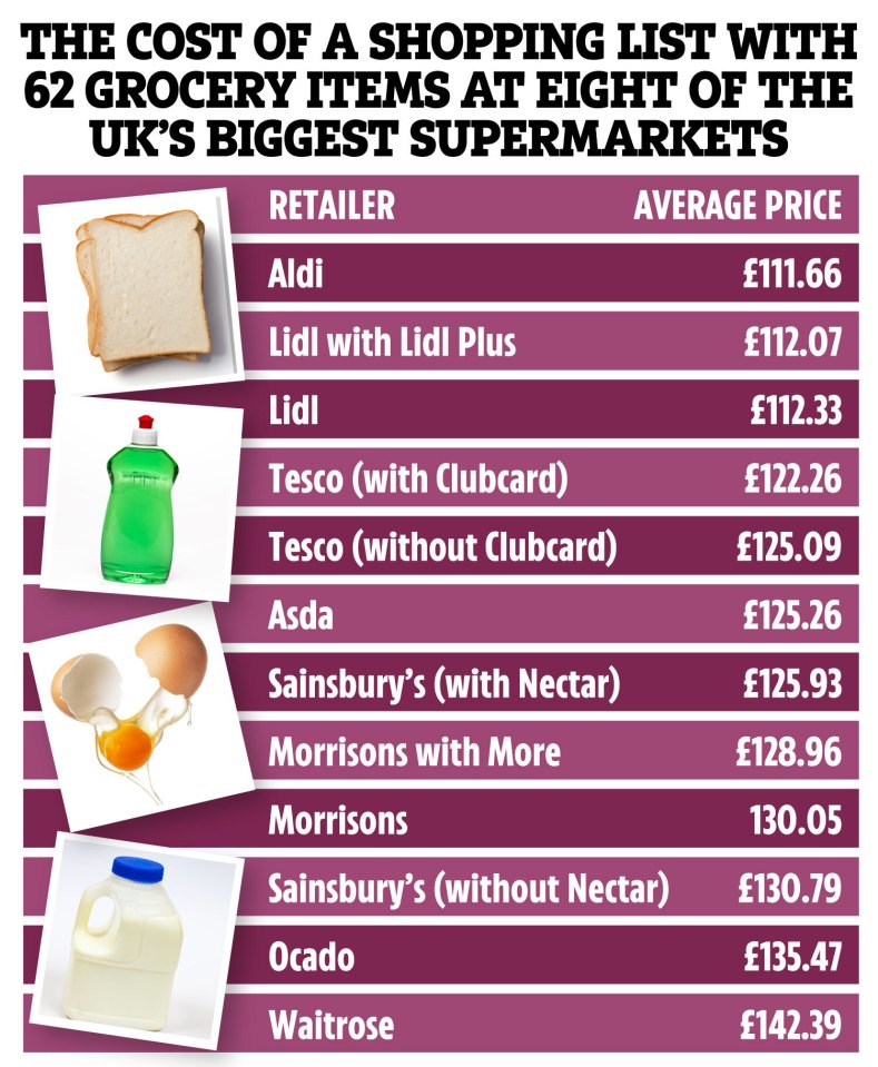 Which? looked at how the retailer's prices compared in a shopping list of 62 products