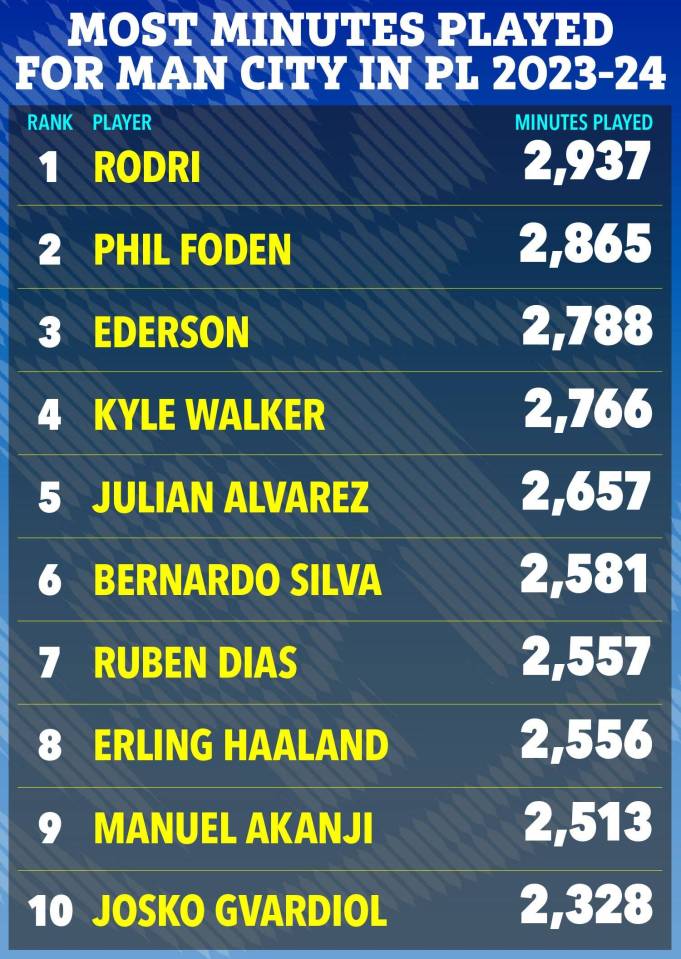 a list of the most minutes played for man city in pl