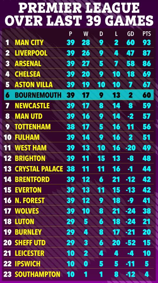 a poster showing the premier league over last 39 games