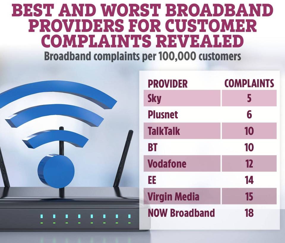 Ofcom has revealed the best and worst broadband firms for customer complaints