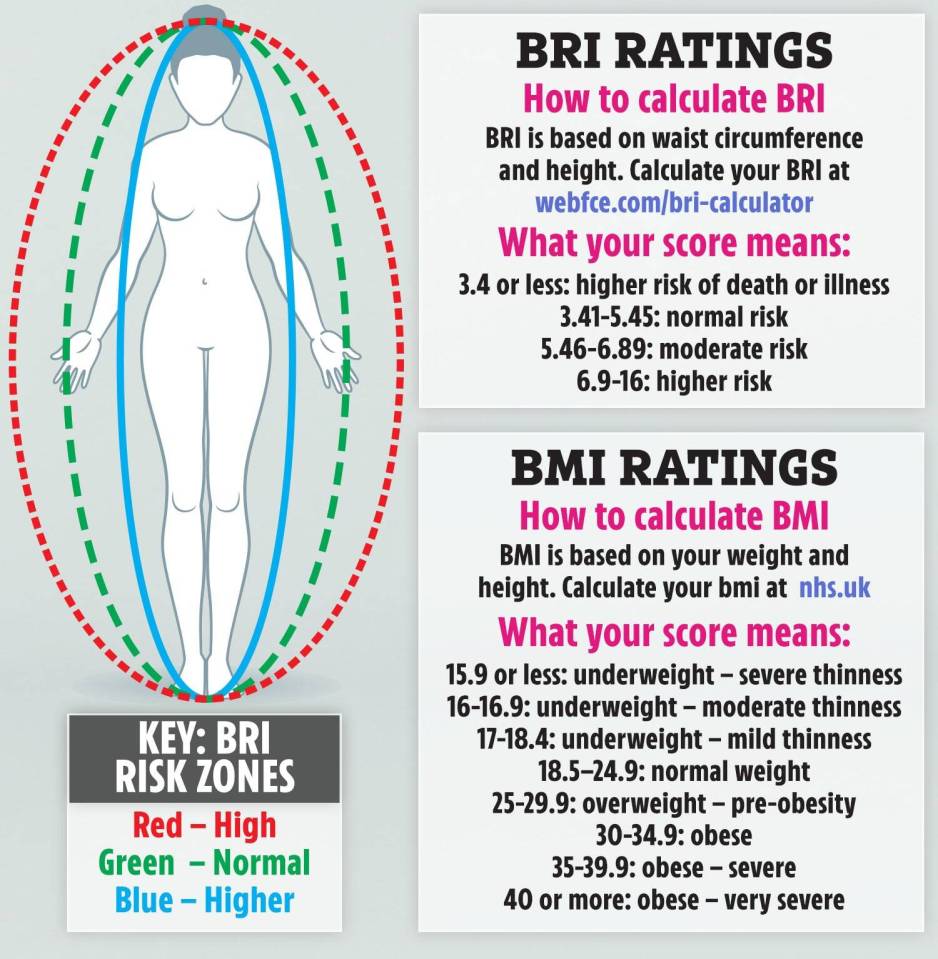 The difference between BMI and BRI