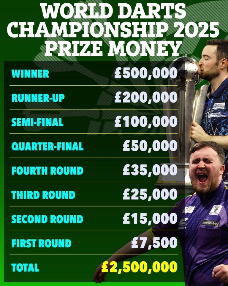 2025 World Darts Championship prize money breakdown.