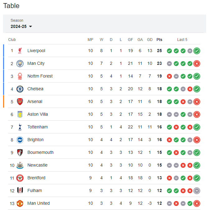 Chelsea moved up to fourth in the Premier League table