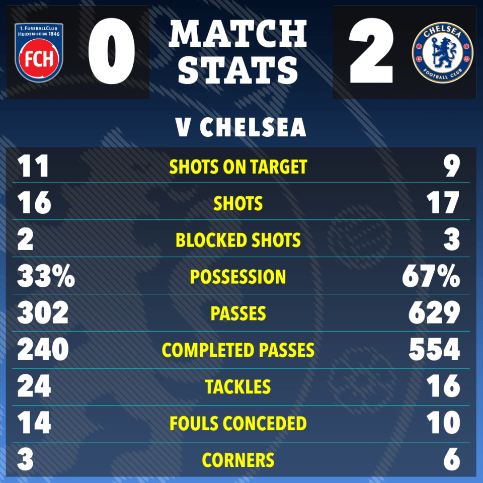 Heidenheim had the share of chances despite having less of the ball