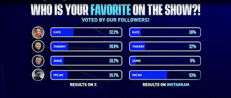 Kate Abdo won on X and Richards claimed victory on Instagram