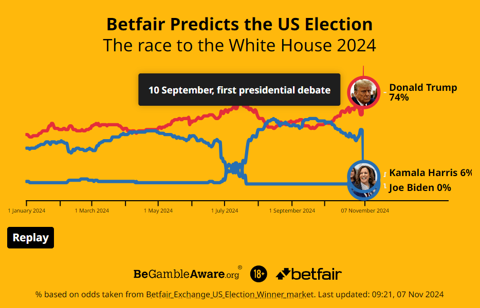 Betfair Exchange continued incredible run of correctly predicting election markets