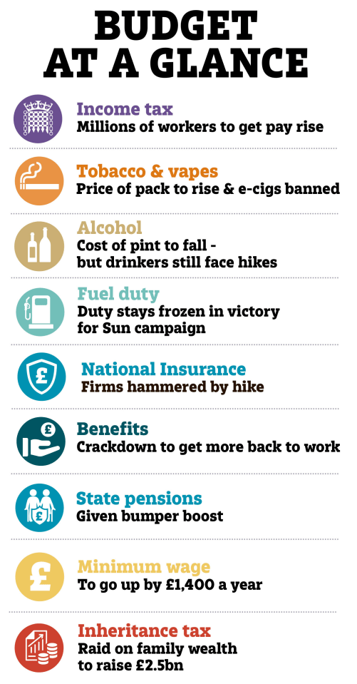 Labour's top Budget changes