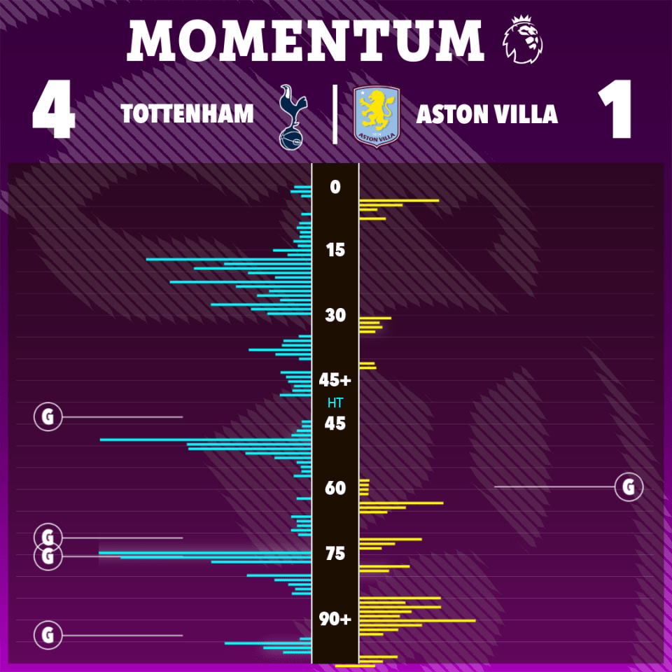 Spurs were good value for their convincing victory