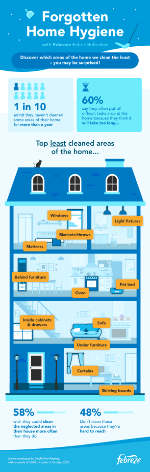 A spokesperson for Febreze Fabric Refresher said people often make cleaning tasks 'bigger' in their minds