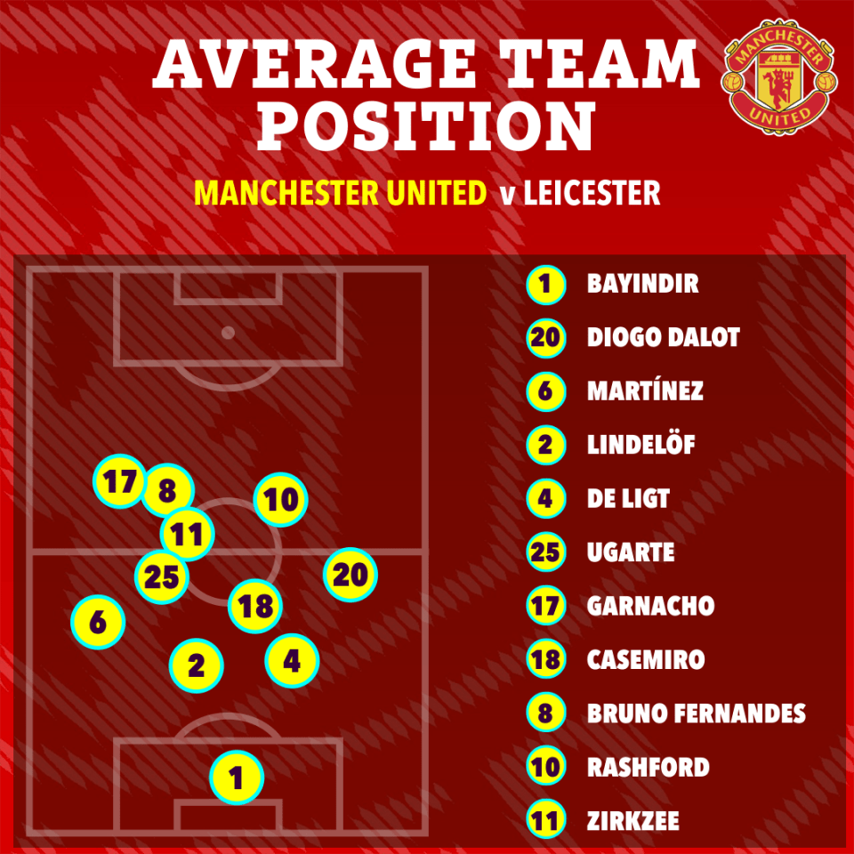 an average team position for manchester united v leicester