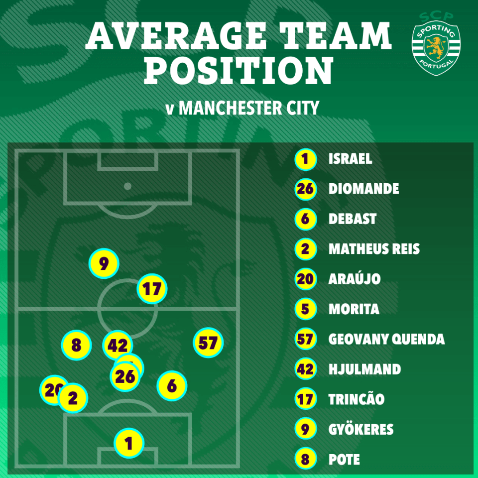 a poster showing the average team position in manchester city