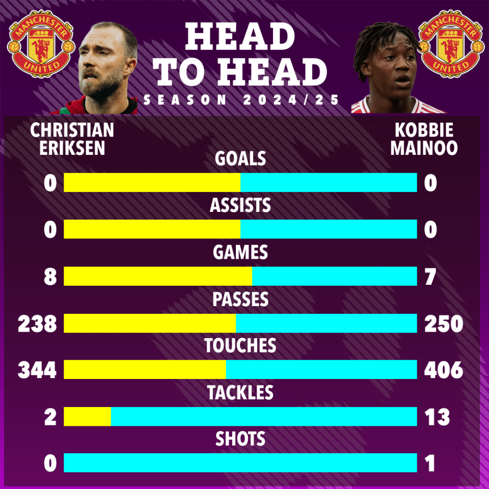 a graph showing the stats of christian eriksen and kobbie mainoo