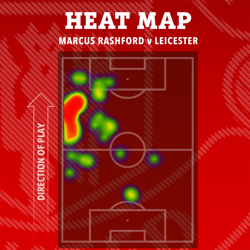 a heat map of marcus rashford v leicester