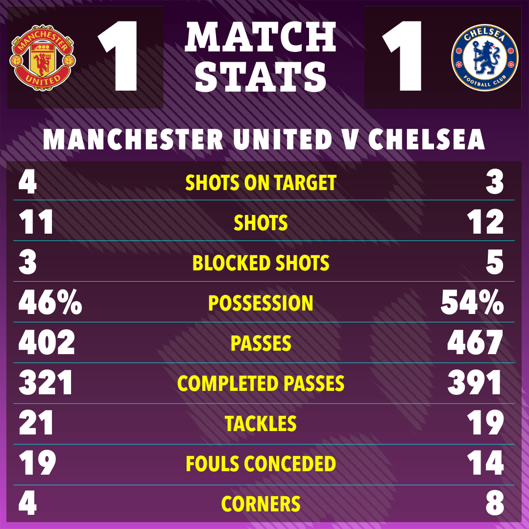 The match stats as Man Utd drew with Chelsea at home