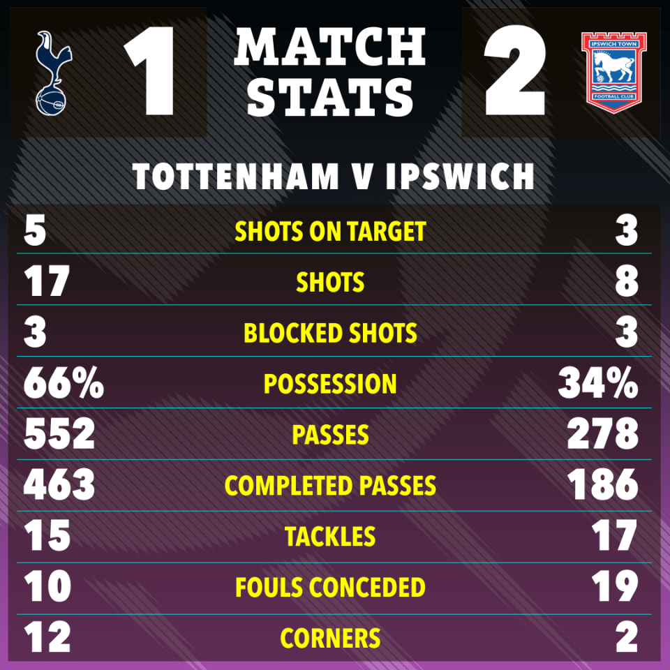 a poster showing tottenham v ipswich match stats