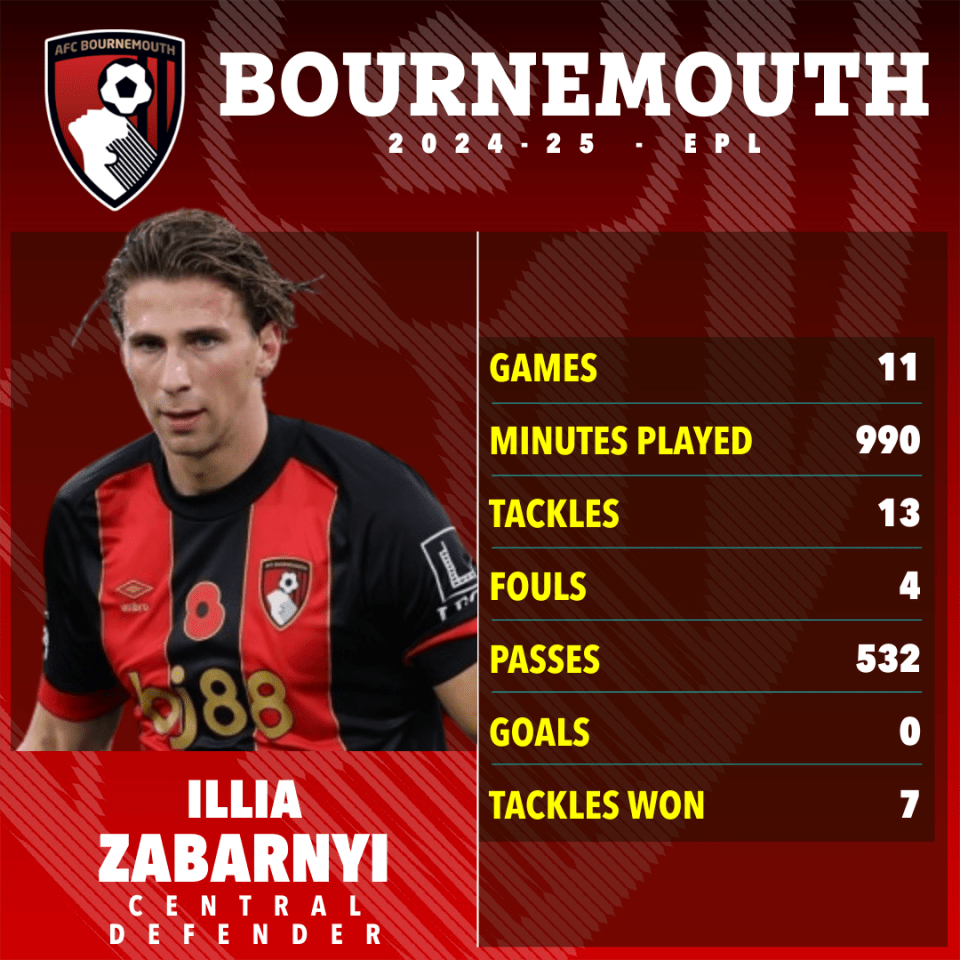 a poster for bournemouth shows the stats of ilia zabalnyi