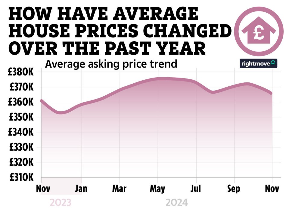 How the average house price has changed over the past year