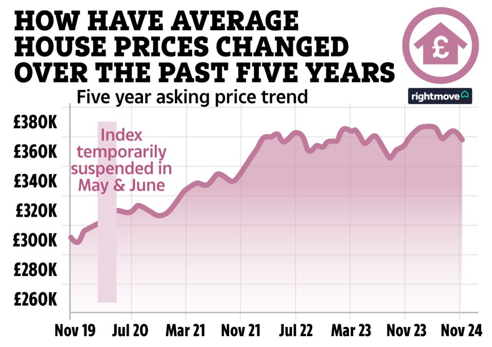 How the average house price has changed over the past give years