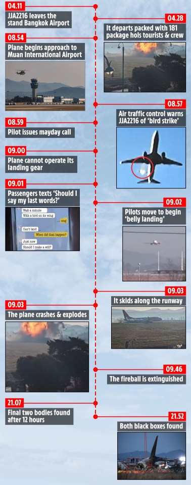 Timeline of a plane crash in South Korea, showing the events from departure to the recovery of the black boxes.