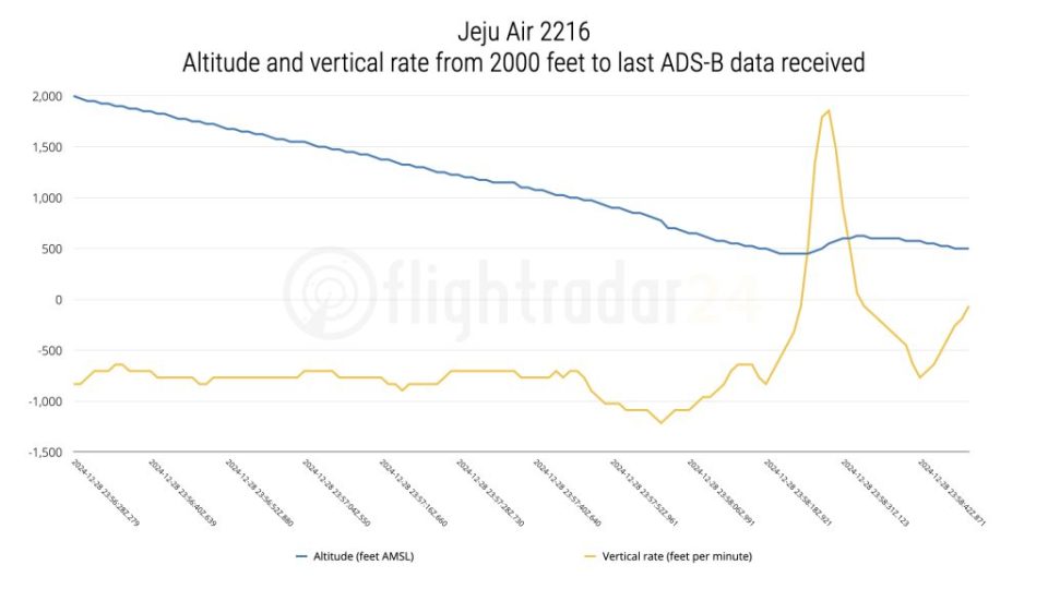 Jeju Air 2216 flight altitude and vertical rate from 2000 to 500 feet.