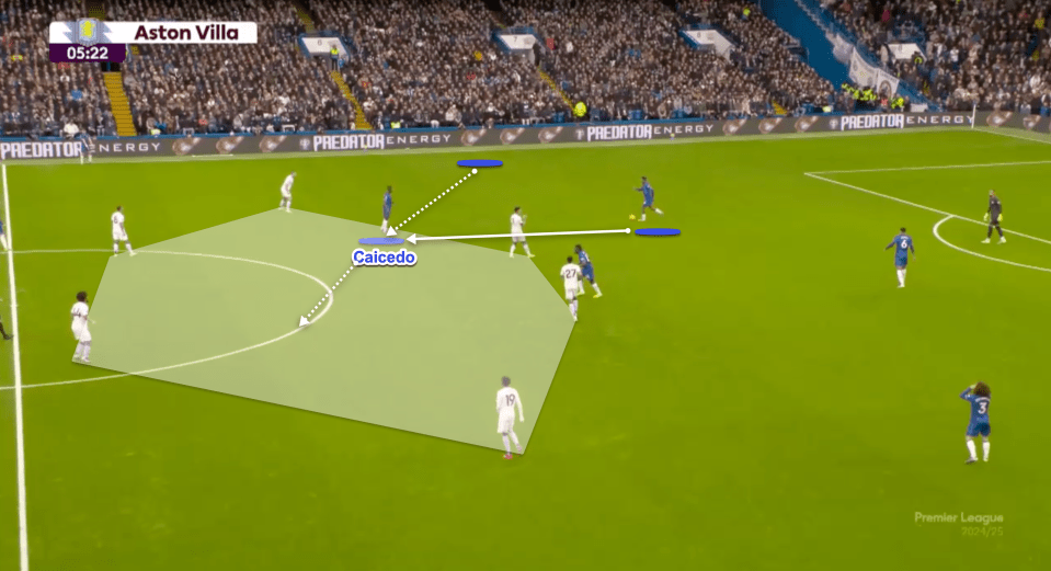 The timing of Caicedo's runs allowed Chelsea to easily play through the Aston Villa press