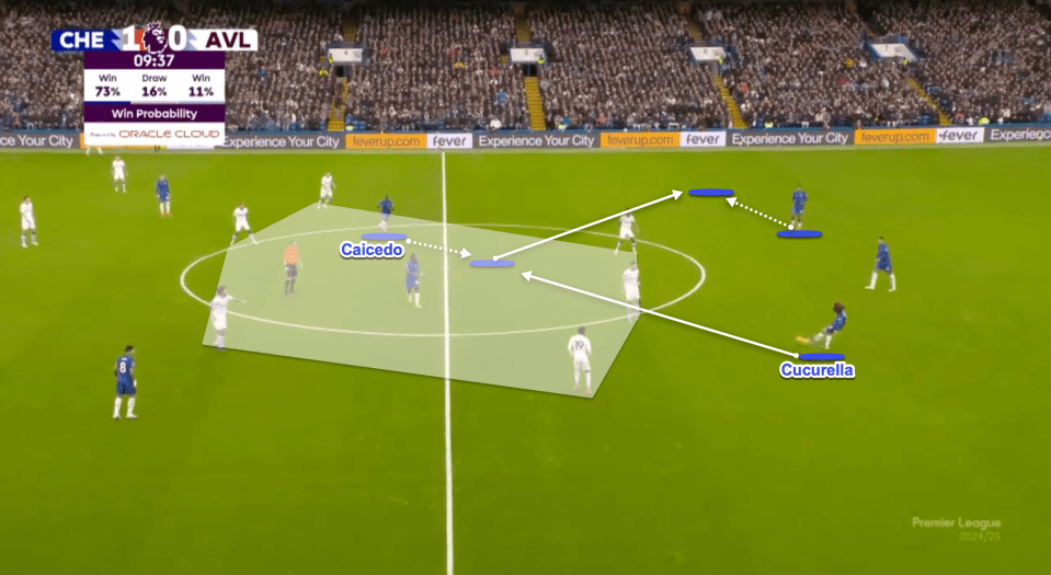 Caicedo's positional sense as a midfielder allowed him to create passing opportunities even for players on the left like Marc Cucurella