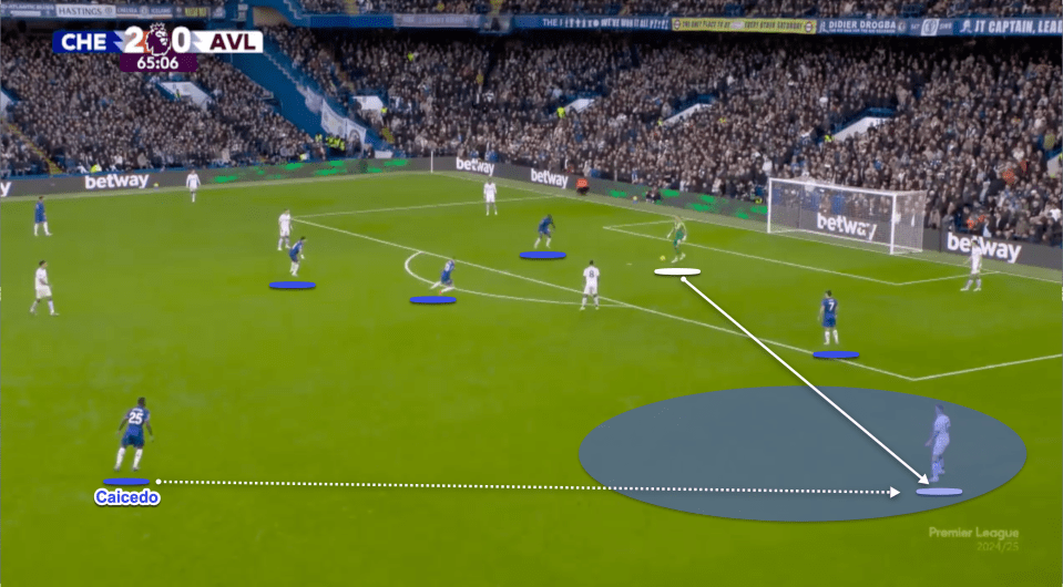 Chelsea were aggressive in preventing Aston Villa from playing out from the back