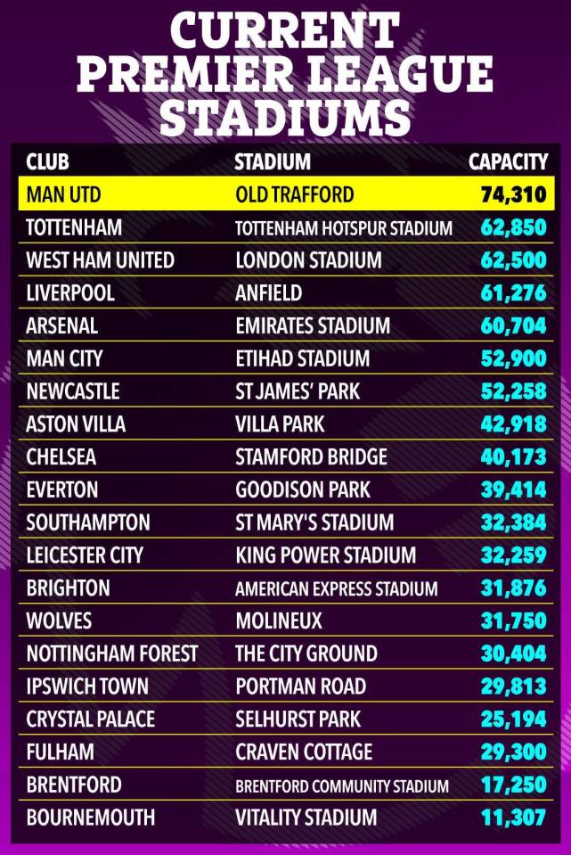 Premier League stadium capacities.