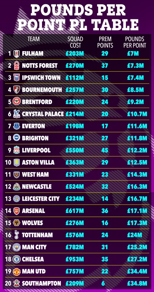 Premier League table showing team squad cost, points earned, and cost per point.