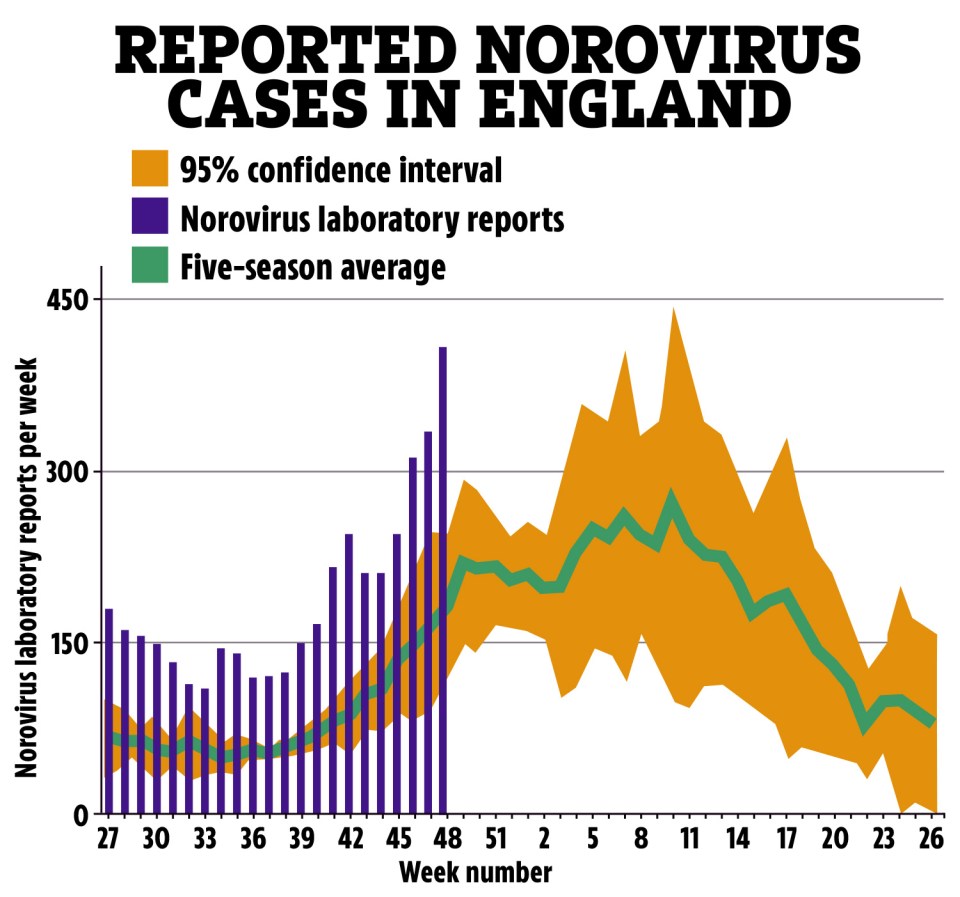 Graph showing reported norovirus cases in England by week, including 95% confidence interval and five-season average.