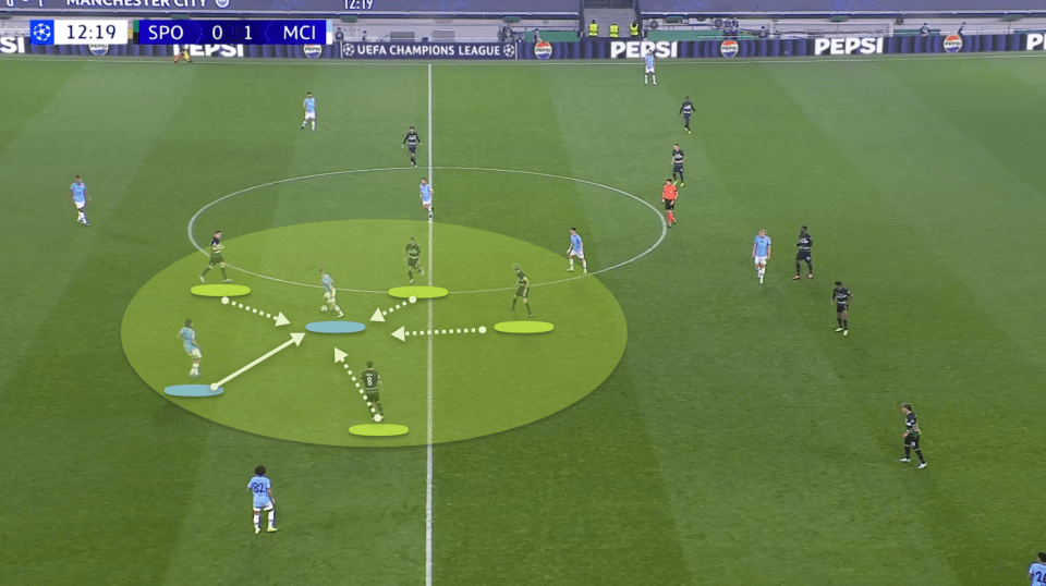 Here, Sporting quickly got around the ball with pressure coming from multiple angles as Mateo Kovacic received the ball for City