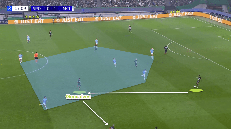 Here Pedro Goncalves moved deeper as the advanced 10 on the left-side of the pitch to allow Sporting to play out against City