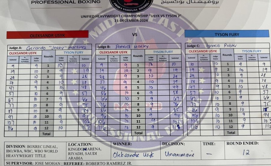 All three judges had the same result and score